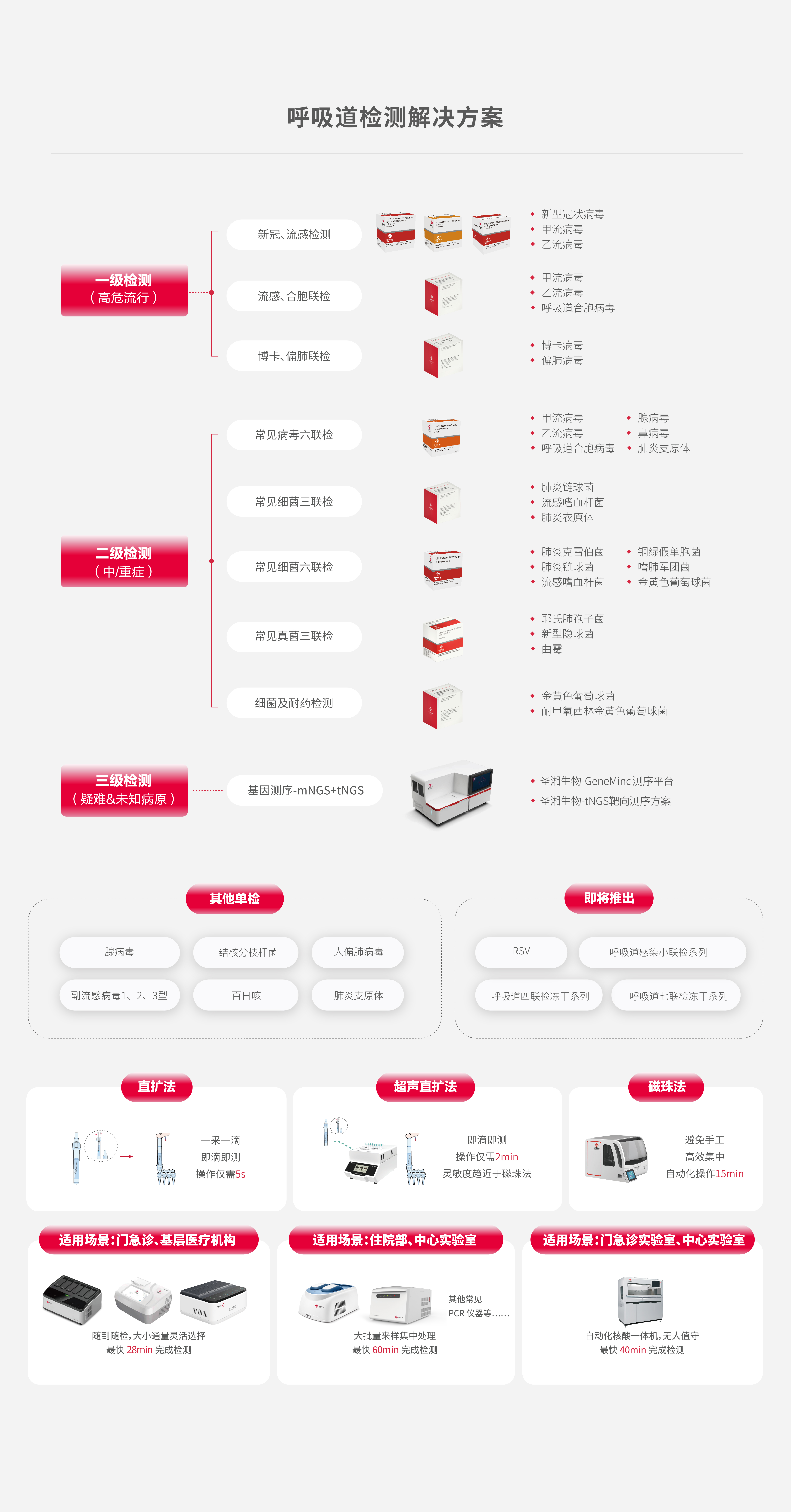 1呼吸道檢測(cè)解決方案.jpg